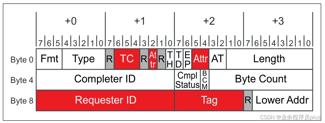 PCIe总线-事物层之TLP格式介绍（五）
