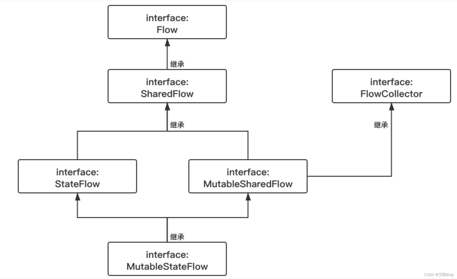 Android Kotlin（五）数据流StateFlow和LiveData