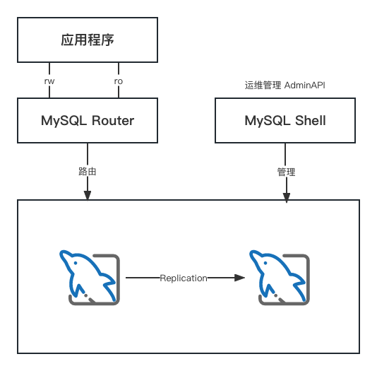 MySQL InnoDB Replication部署方案与实践
