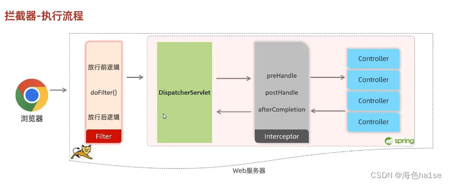 登录页面校验使用会话跟踪，和filter和interceptor