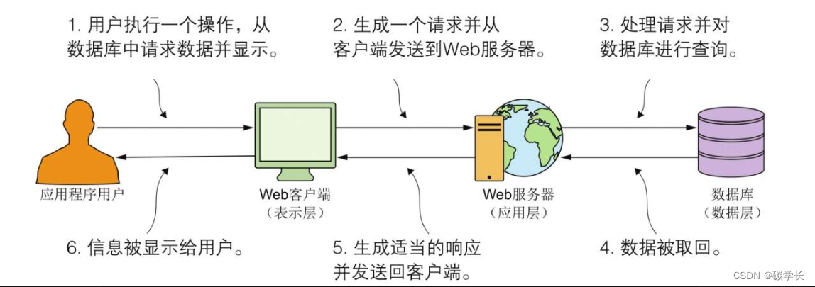 Serverless架构：无服务器应用与AWS Lambda-读书笔记