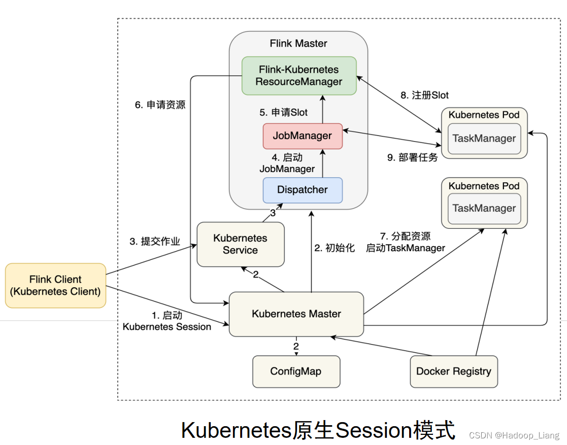 Flink 部署模式