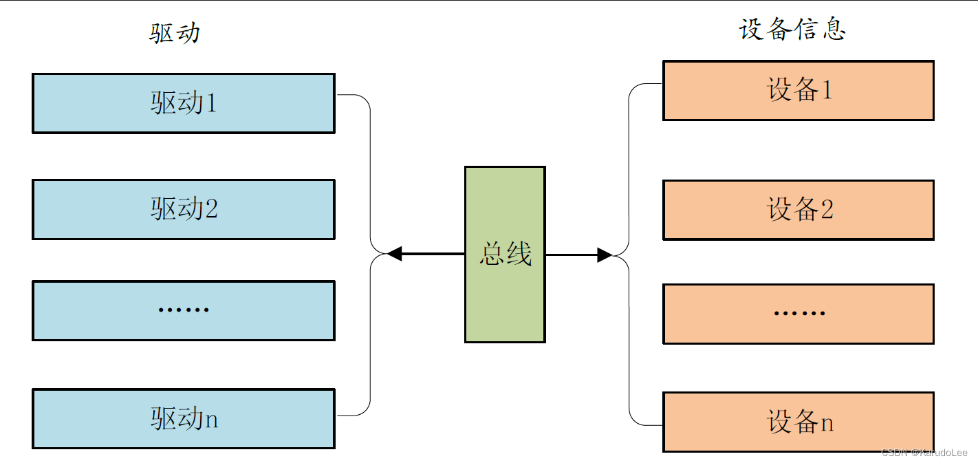 Linux驱动开发——（九）platform设备驱动