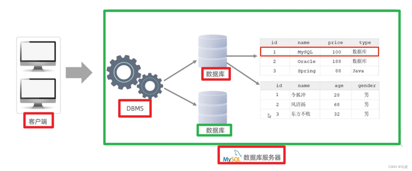 【数据库】MySQL概述（初阶）