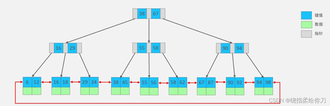 MySQL--优化（索引）