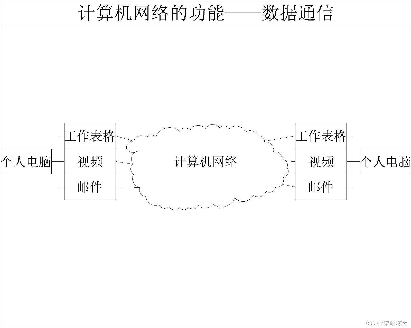 【计算机网络】计算机网络的组成与功能