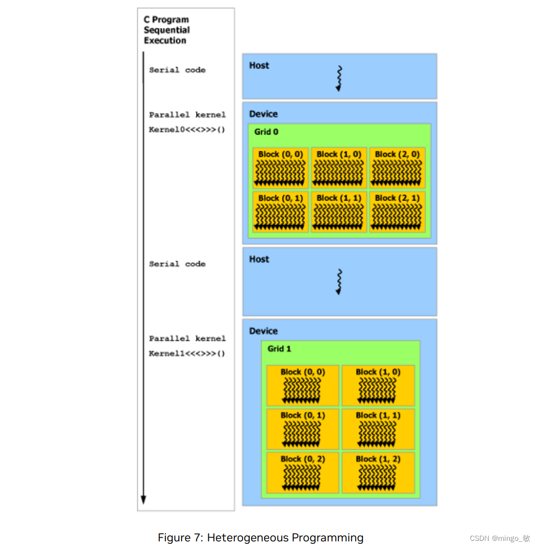 CUDA从入门到放弃（四）：CUDA 编程模式 CUDA Programming Model