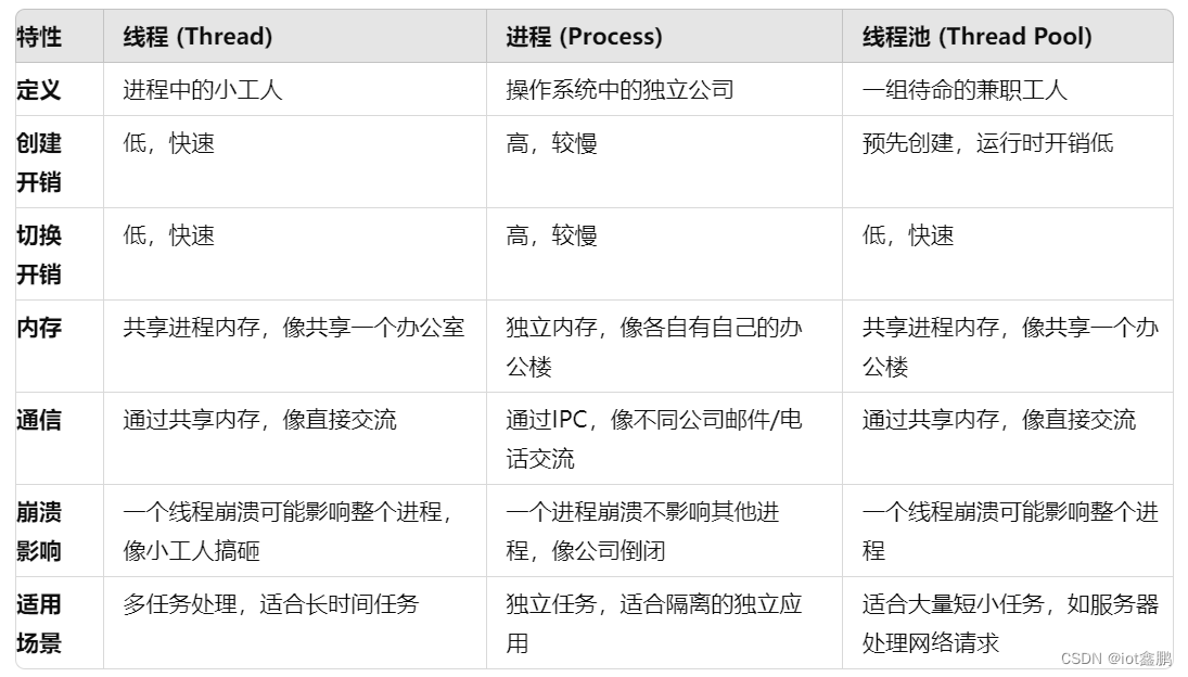 【STM32嵌入式系统设计与开发---传感器拓展】——1_5_线程，线程池，进程