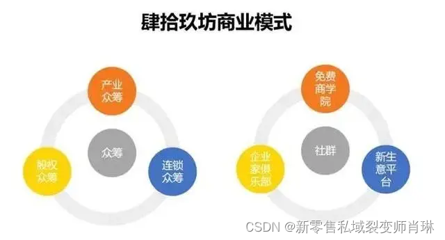 肆拾玖坊FFC模式，社群裂变，股权众筹设计