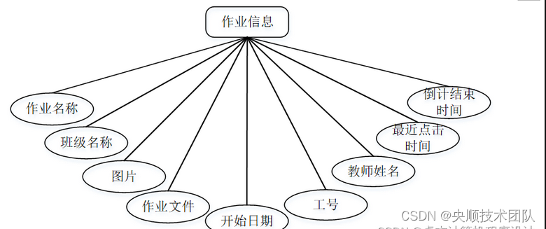 图4-4作业信息实体属性图