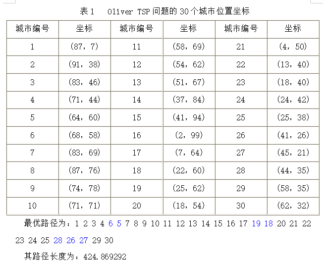 人工智能原理实验4（1）——遗传算法、蚁群算法求解TSP问题