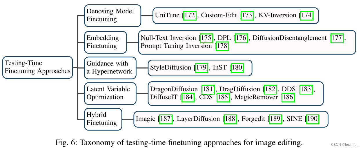 Taxonomy of testing-time finetuning approaches for <a class=