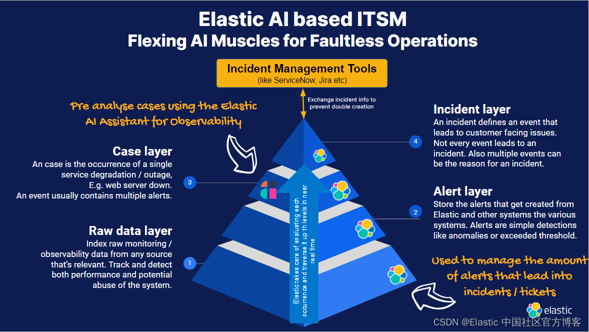 通过 Elastic AI Assistant for Observability 进行警报管理，最大限度地提高 IT 效率