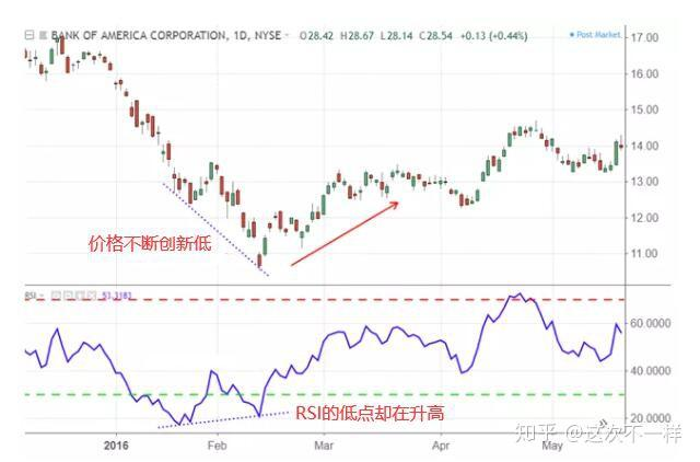 一起学量化之RSI指标