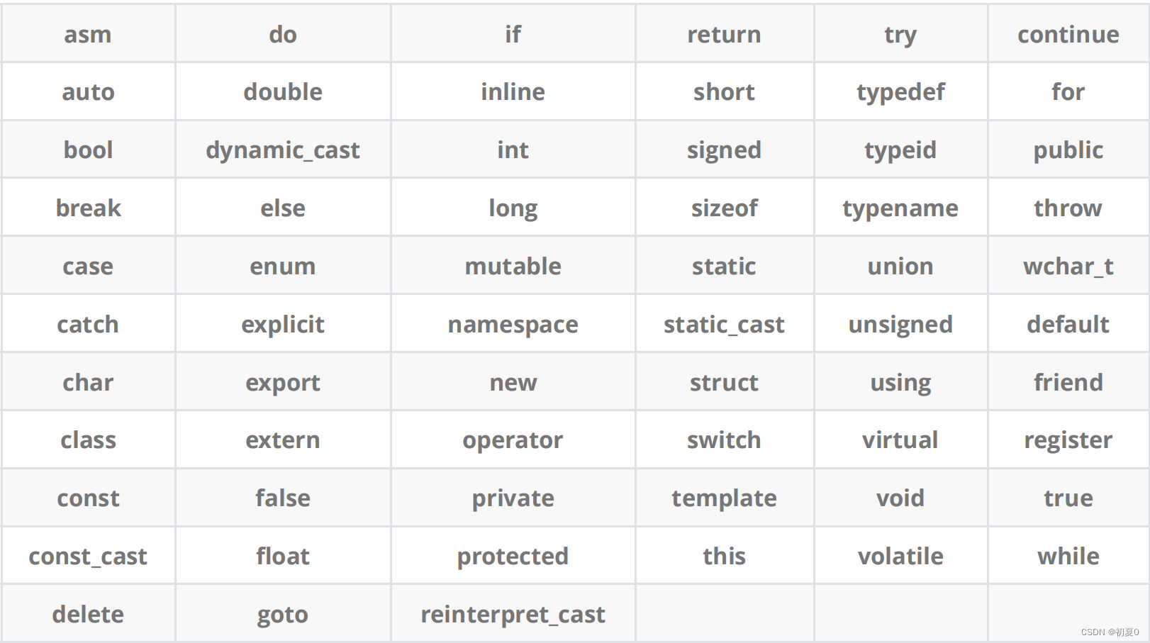 C++——<span style='color:red;'>入门</span><span style='color:red;'>基础</span><span style='color:red;'>语法</span>