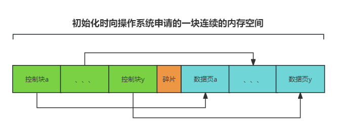 mysql(五) buffer pool（缓存页数据与索引数据）