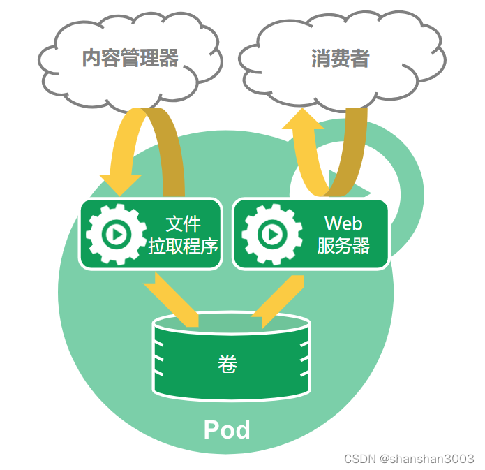 kubernetes中Pod是如何管理容器的？