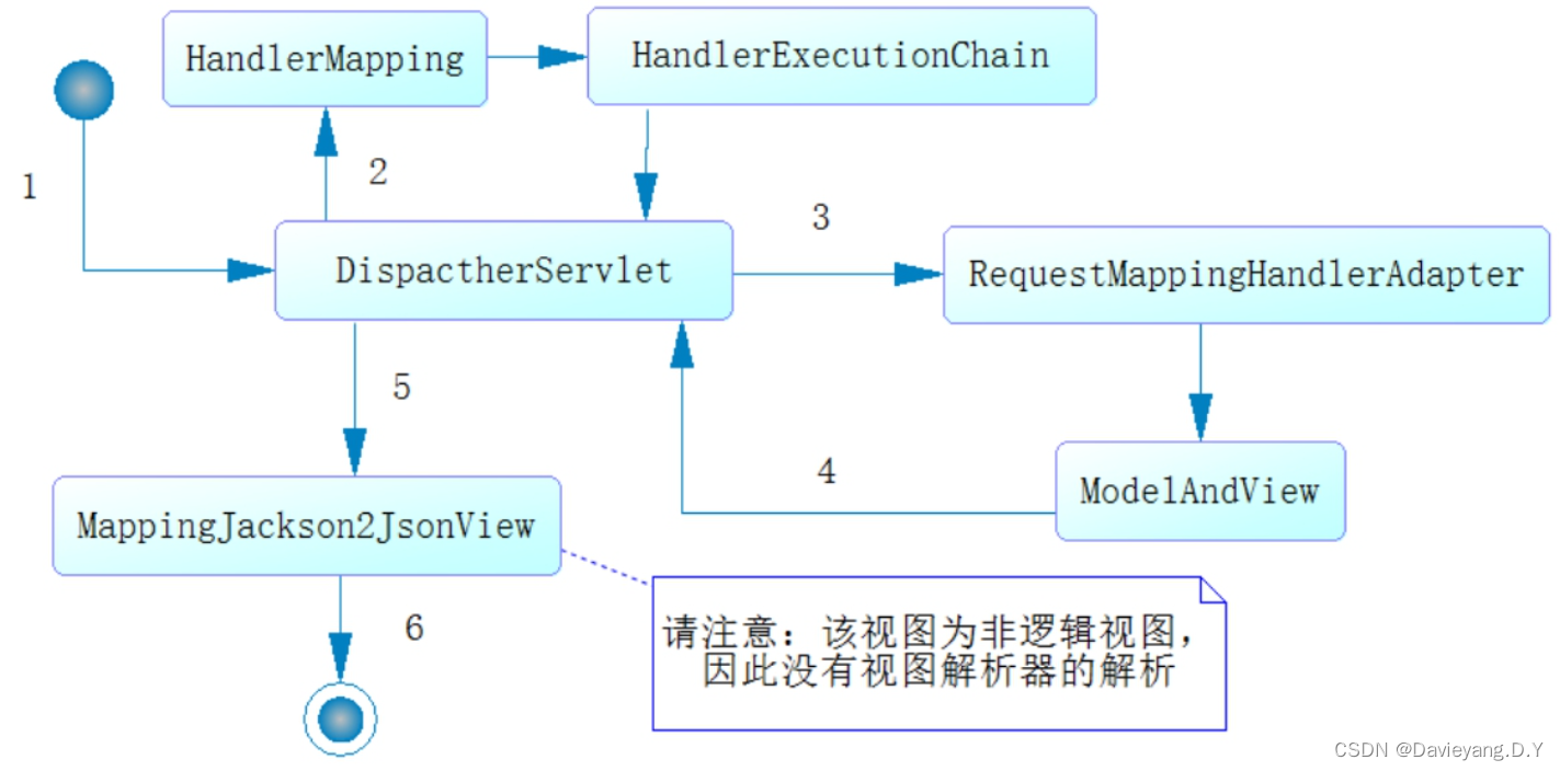 互联网轻量级框架整合之SpringMVC初始化及各组件工作原理