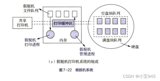 脱机I/O方式和假脱机系统