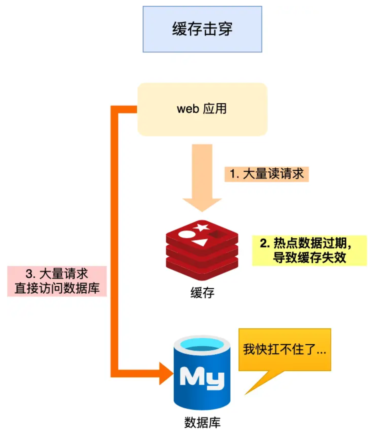 Redis之缓存穿透、缓存雪崩、缓存击穿