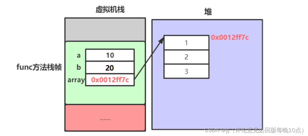 Java方法和数组