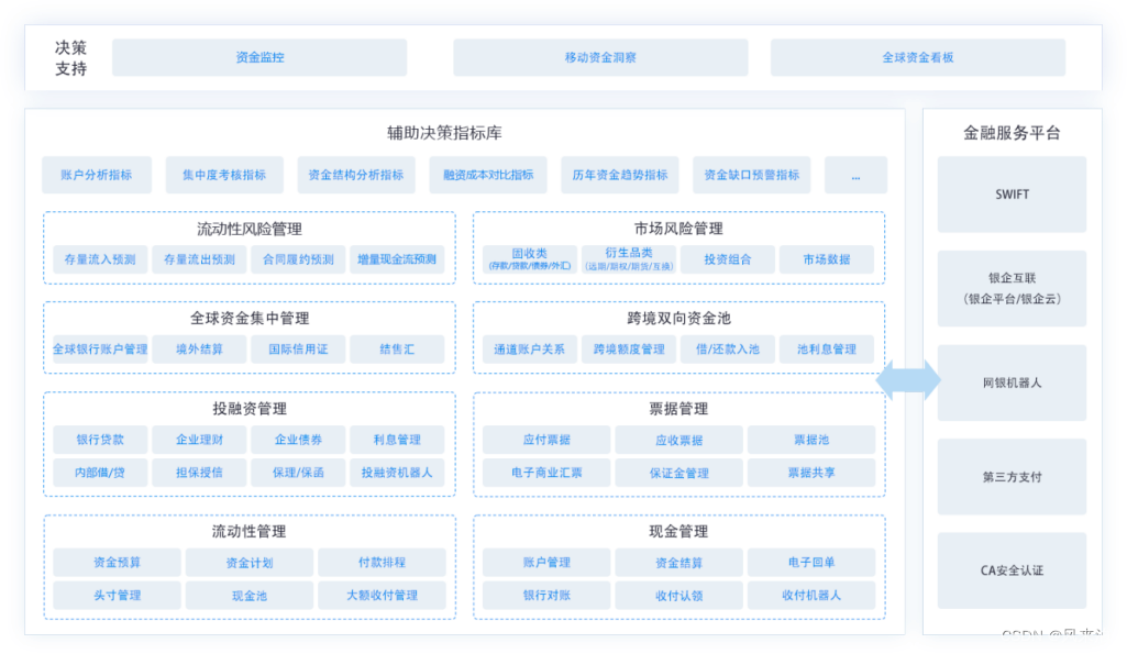 银行司库系统应用架构介绍