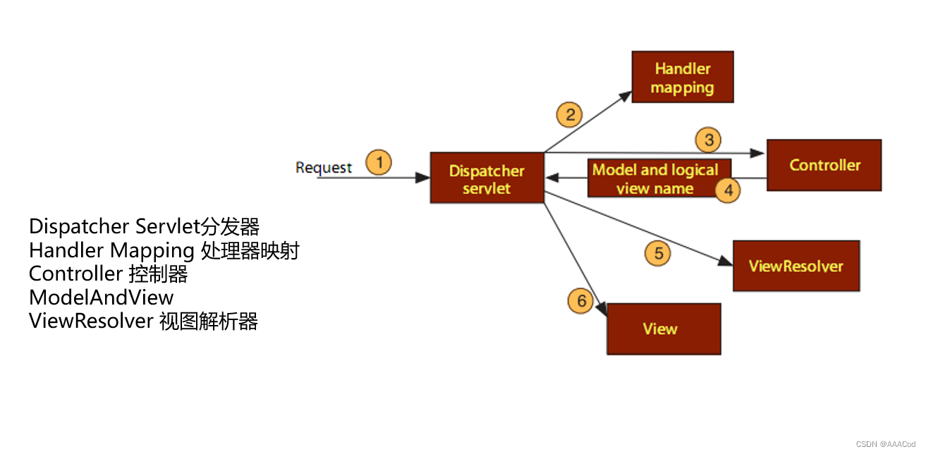 SpringMVC<span style='color:red;'>环境</span><span style='color:red;'>搭配</span>