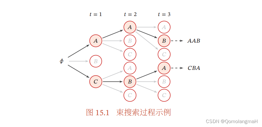 【深度学习】序列生成模型（二）：束搜索