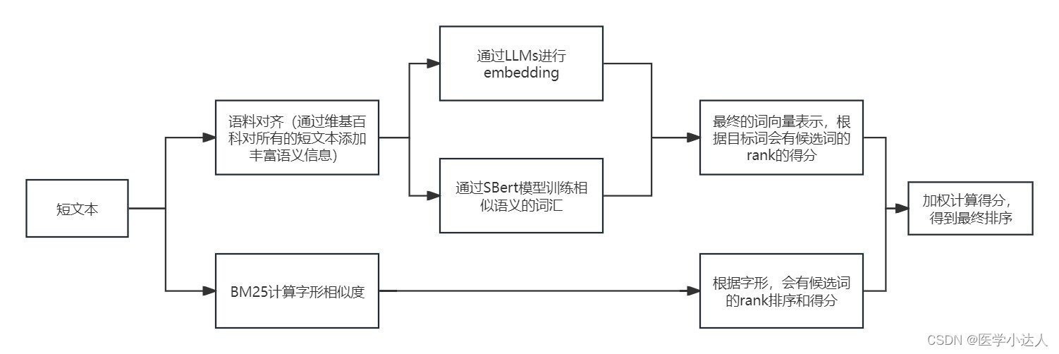 Python 短文本匹配，短文本语义相似度，基于大模型的短文本匹配，基于LLMs的短文本语义相似度识别，短文本语义扩充和匹配