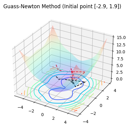 gauss_newton_-2.9_1.9