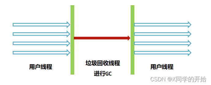 Serial垃圾执行流程