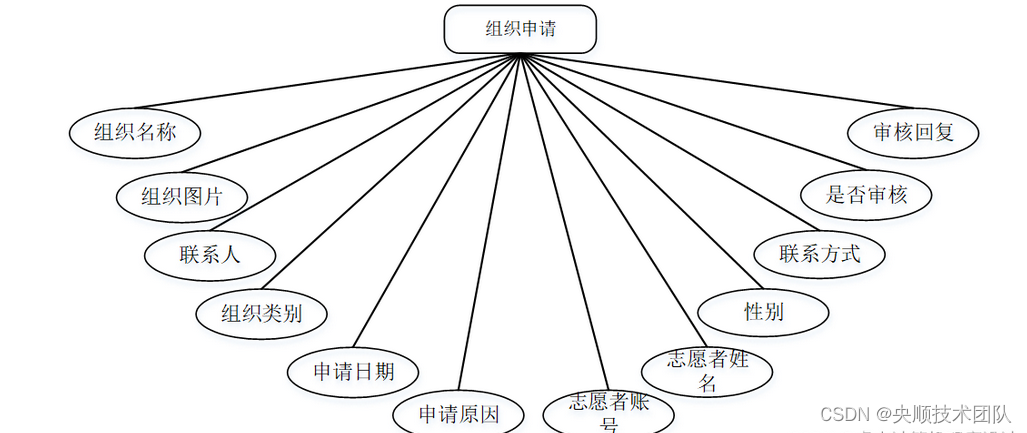 图4-6招聘会实体图