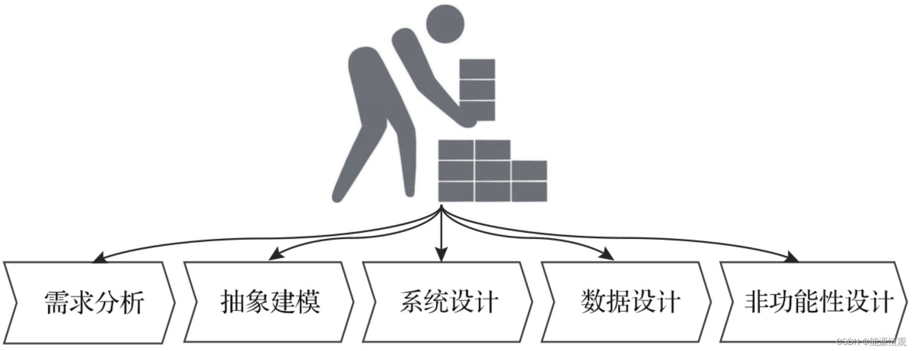 从码农成长为软件设计师