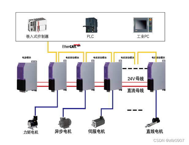 EtherCAT通讯介绍