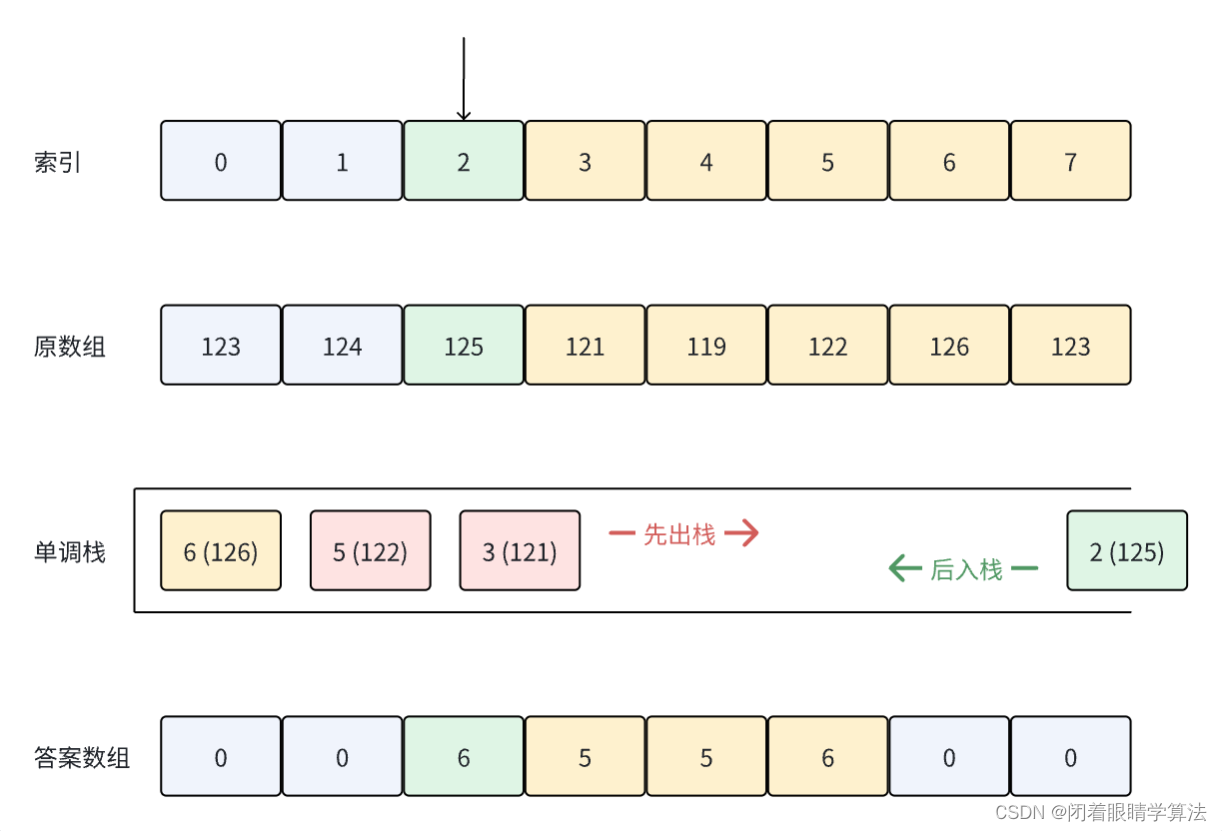 【Py/Java/C++三种语言OD独家2024D卷真题】20天拿下华为OD笔试之【单调栈】2024D-找朋友【欧弟算法】全网注释最详细分类最全的华为OD真题题解