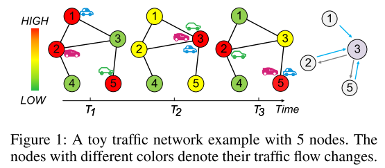 Spatio-Temporal Pivotal Graph Neural Networks for Traffie Flow Forecasting