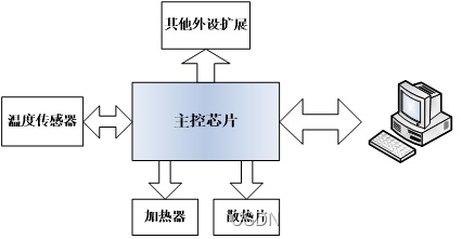 基于单片机的温度控制系统设计