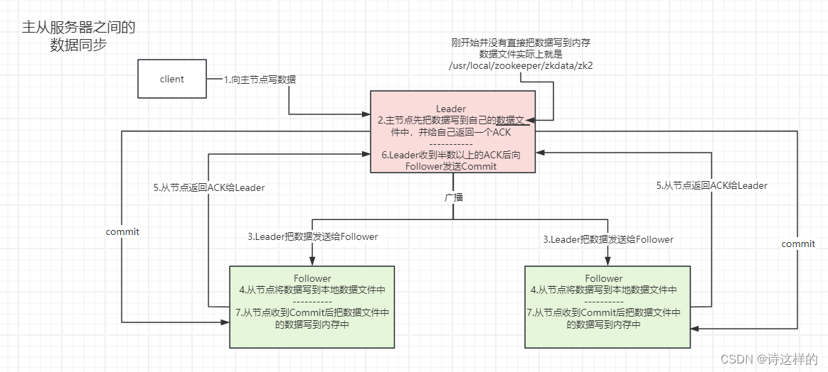 Zookeeper的集群搭建和ZAB协议详解