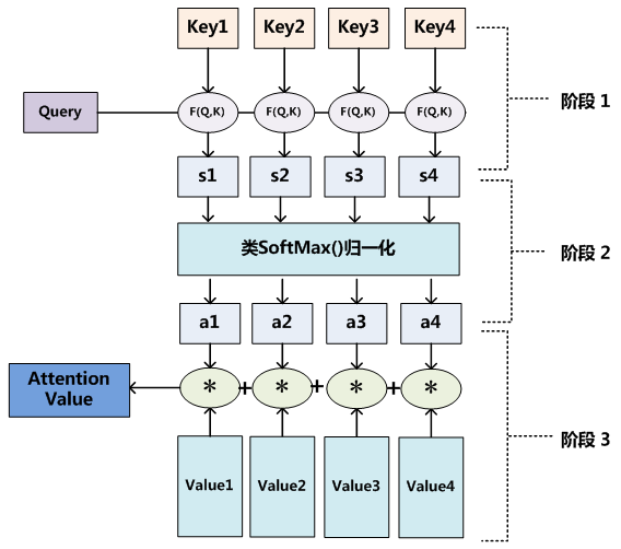 图7 三阶段计算Attention过程