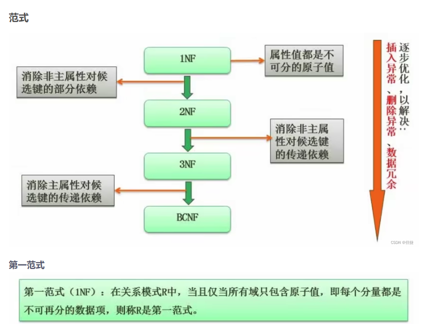 软考 有向图 数据库之关系模式范式