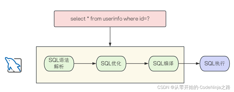 【MyBatis】MyBatis操作数据库（二）：动态SQL、#{}与${}的区别