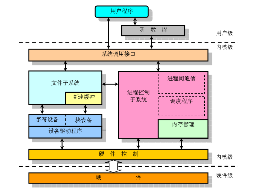 kernel(二):启动内核