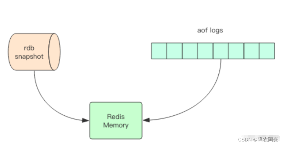 Redis<span style='color:red;'>系列</span>学习文章分享---第<span style='color:red;'>十</span><span style='color:red;'>一</span><span style='color:red;'>篇</span>（Redis高级<span style='color:red;'>实战</span><span style='color:red;'>篇</span>---RDB演示 +RDB<span style='color:red;'>的</span>fork原理+A0F演示 +RDB<span style='color:red;'>和</span>AOF）