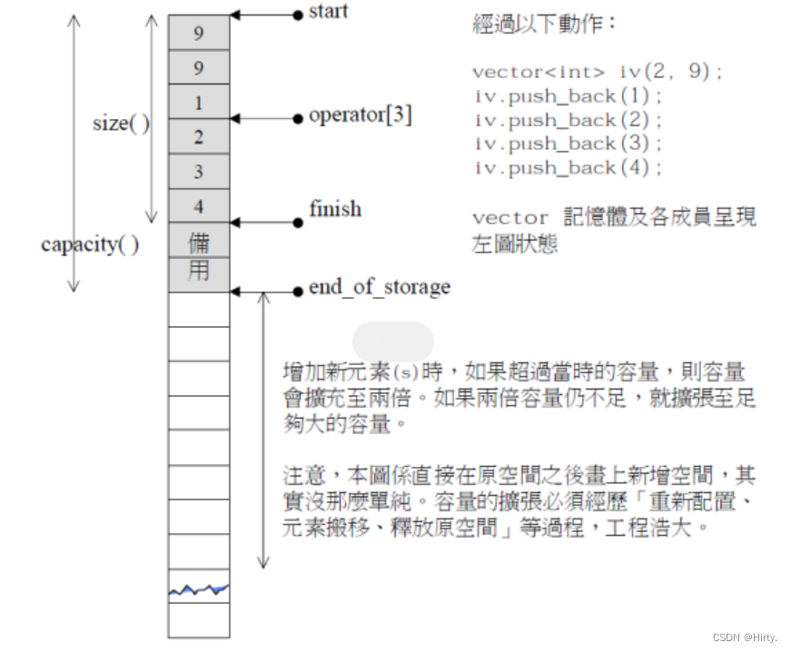 <span style='color:red;'>C</span>++<span style='color:red;'>初</span><span style='color:red;'>阶</span>：<span style='color:red;'>模拟</span><span style='color:red;'>实现</span><span style='color:red;'>vector</span>类