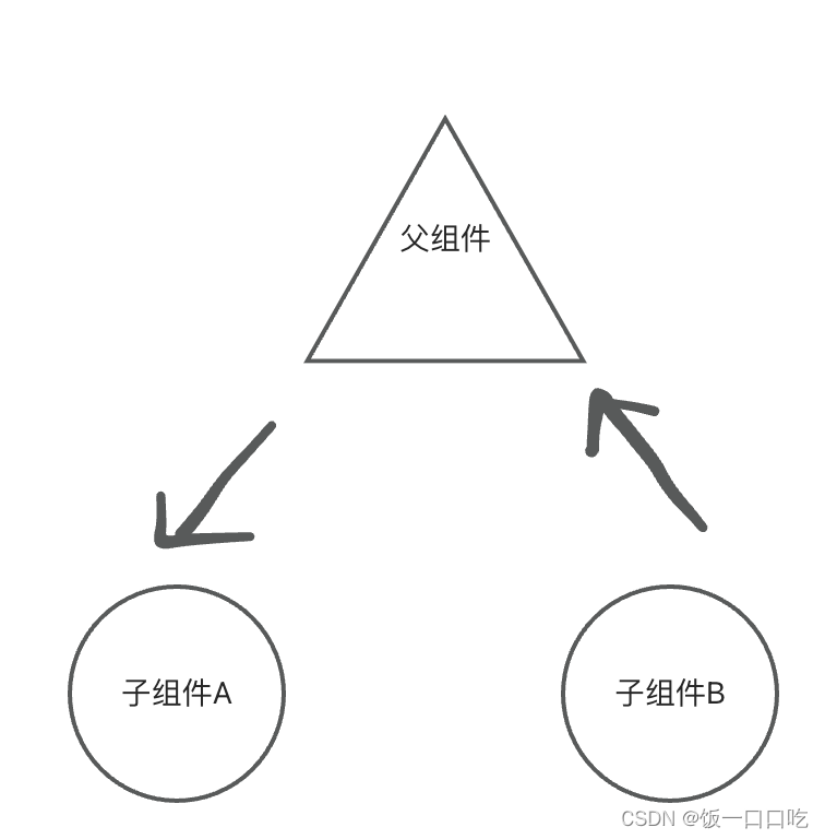 React组件通讯