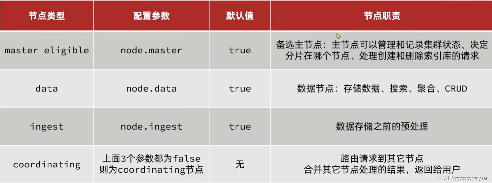 Elasticsearch集群搭建学习