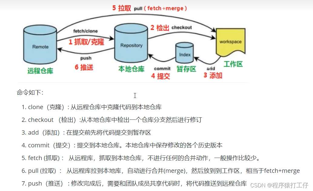 <span style='color:red;'>git</span><span style='color:red;'>知识</span><span style='color:red;'>总结</span>