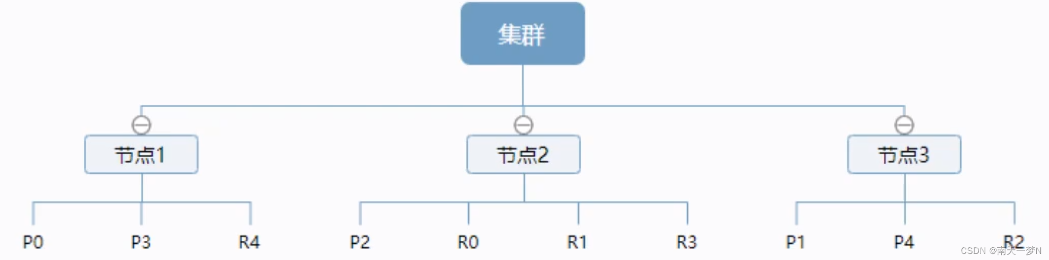 三、ElasticSearch集群搭建实战