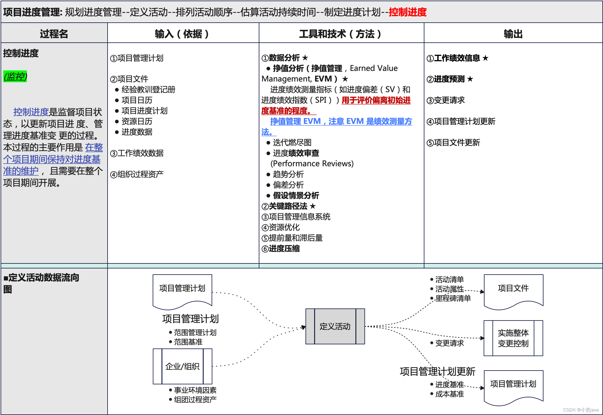 高项备考葵花宝典-项目进度管理输入、输出、工具和技术(上，很详细考试必过)