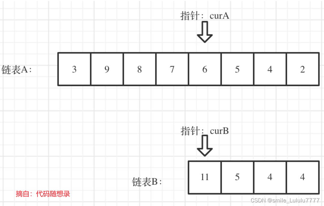 相同起点